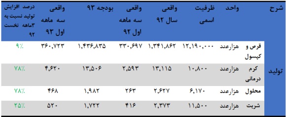 بررسی تولید دپارس