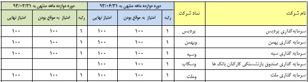 به اطلاعات مالی کدام شرکت می توان اتکا کرد؟ 