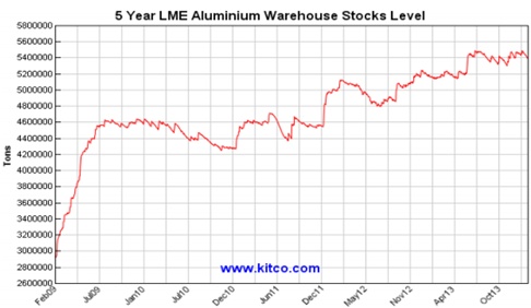 قیمت آلومینیوم در سال 2014