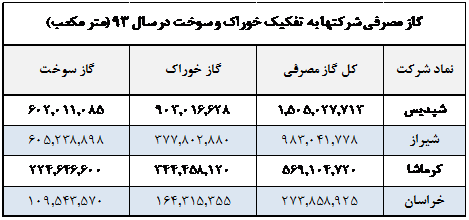 بررسی تاثیر تغییرات نرخ خوراک بر پتروشیمی ها