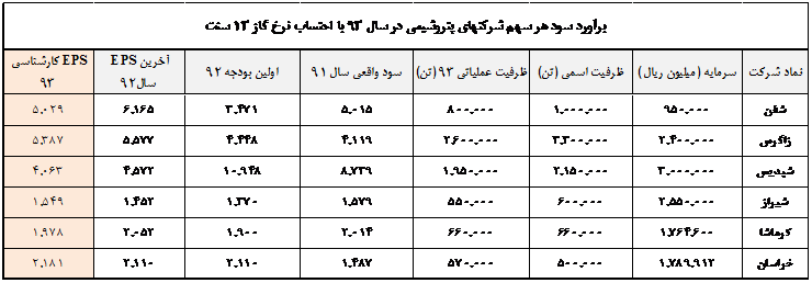 بررسی تاثیر تغییرات نرخ خوراک بر پتروشیمی ها