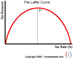 Laffer Curve نمودار