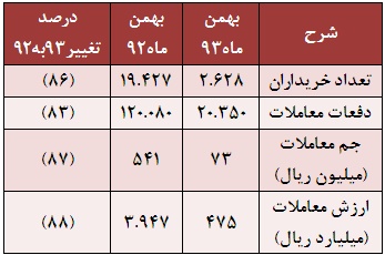 طعم سهام دارویی ها تلخ شد