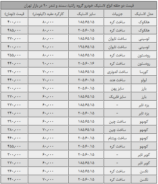 قیمت دو حلقه انواع لاستیک خودرو گروه: زانتیا، سمند و تندر 90 در بازار تهران