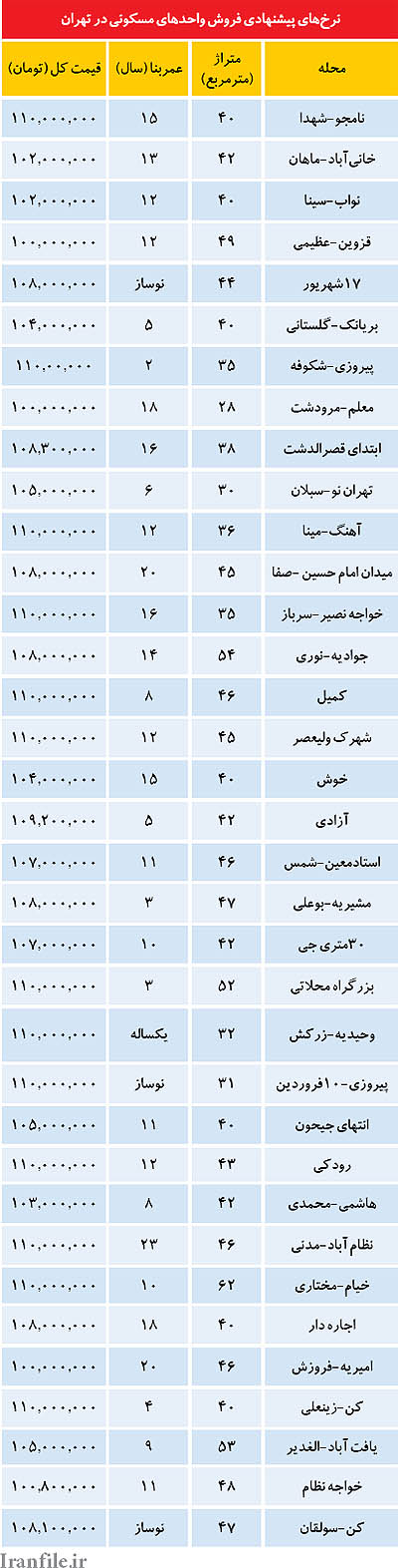 نرخ های پیشنهادی فروش واحد مسکونی در تهران