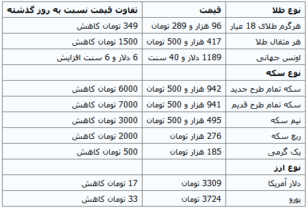  قیمت سکه و دلار در بازار کاهش یافت