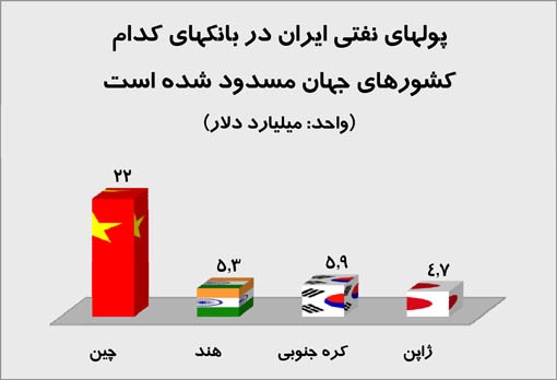 کشورهای بلوکه کننده پول ایران
