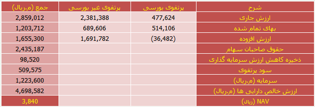  بروزرسانی ارزش خالص دارایی های ونفت