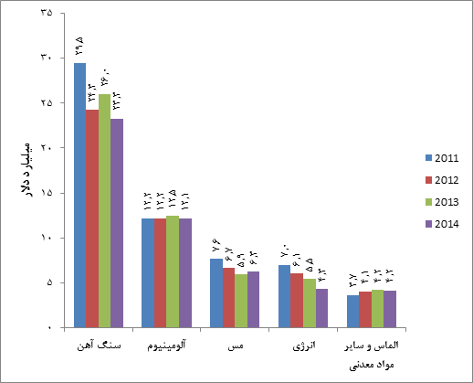 آمار سنگ اهن جهان