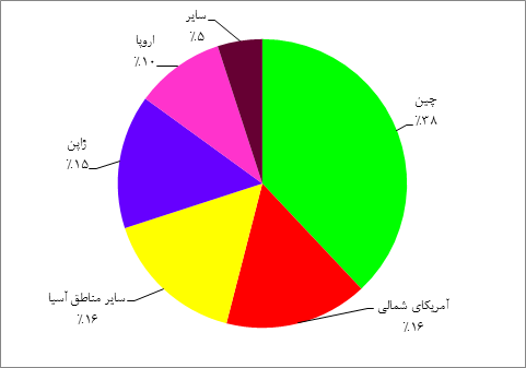آمار سنگ اهن جهان