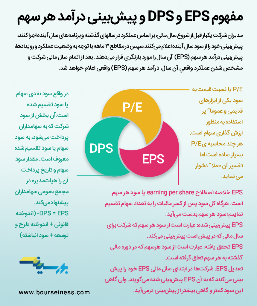 eps و dps