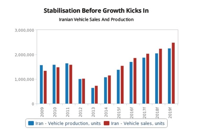 تحلیل بیزینس مانیتور از دگرگونی در بازار خودرو ایران