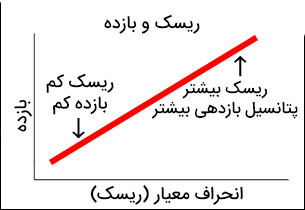 رابطه ریسک و بازده
