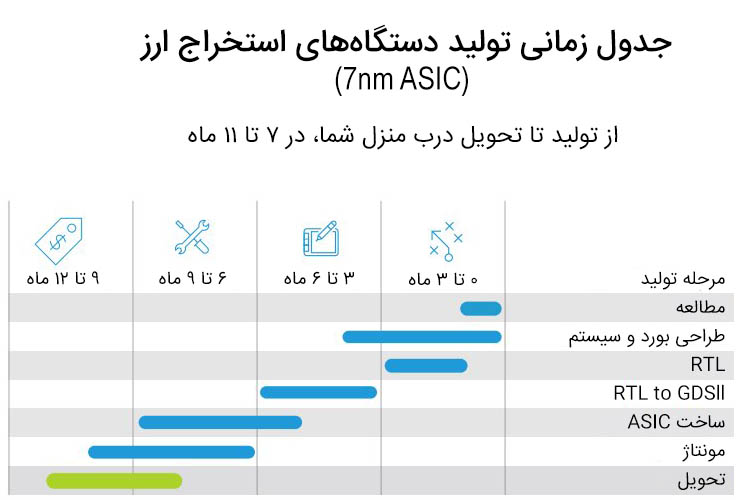 خرید و تحویل ASIc