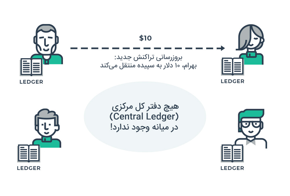 تکنولوژی بلاکچین (Blockchain) چیست؟ نگهداری لجر در بین اعضای شبکه بلاک چین - decentralized storage cryptocurrency