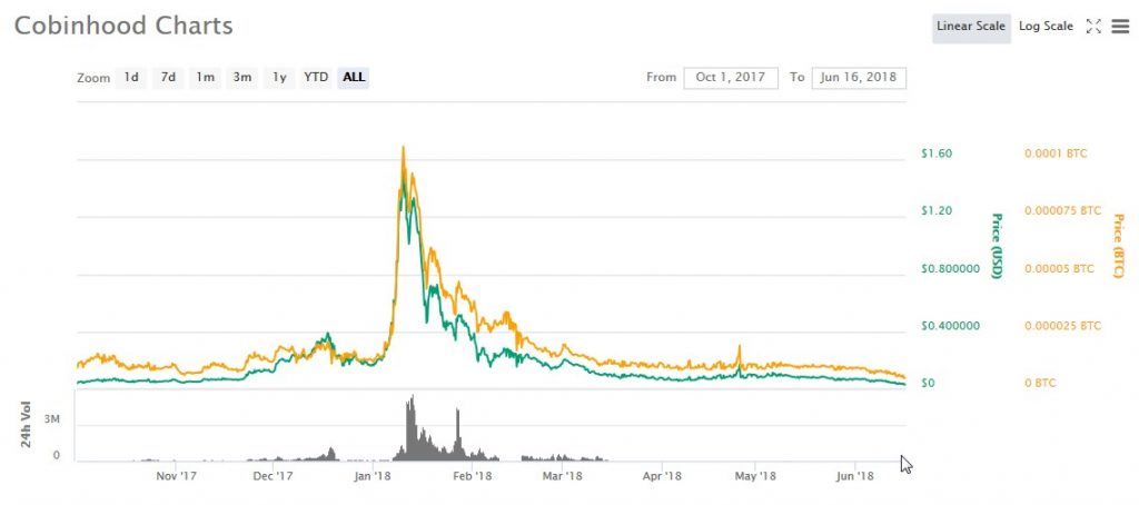 قیمت توکن cob