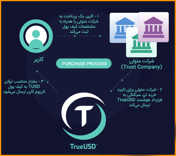 ارز دیجیتال دلار TUSD
