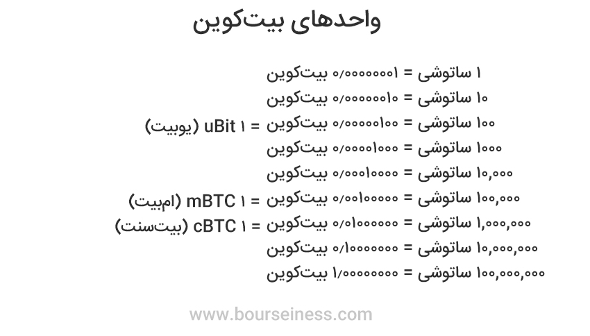 ساتوشی چیست؟ تبدیل بیتکوین به ساتوشی و میکرو و میلی واحدهای رسمی شمارس بیتکوین