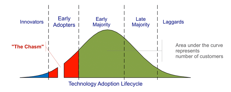 چرخه عمر تکنولوژی