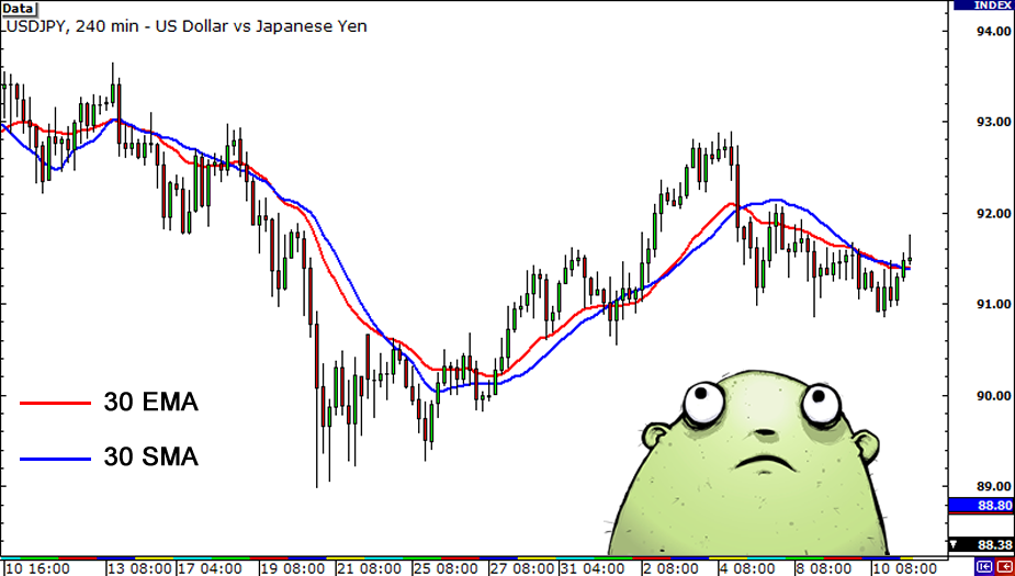 چارت USD/JPY