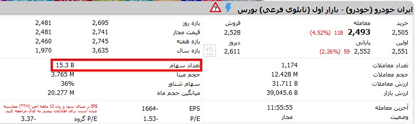 تعداد برگه سهام ایران خودرو