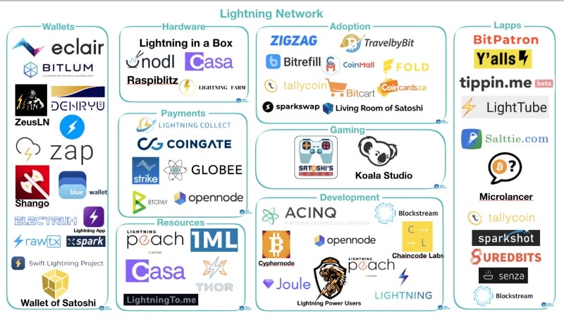 lightning network چیست