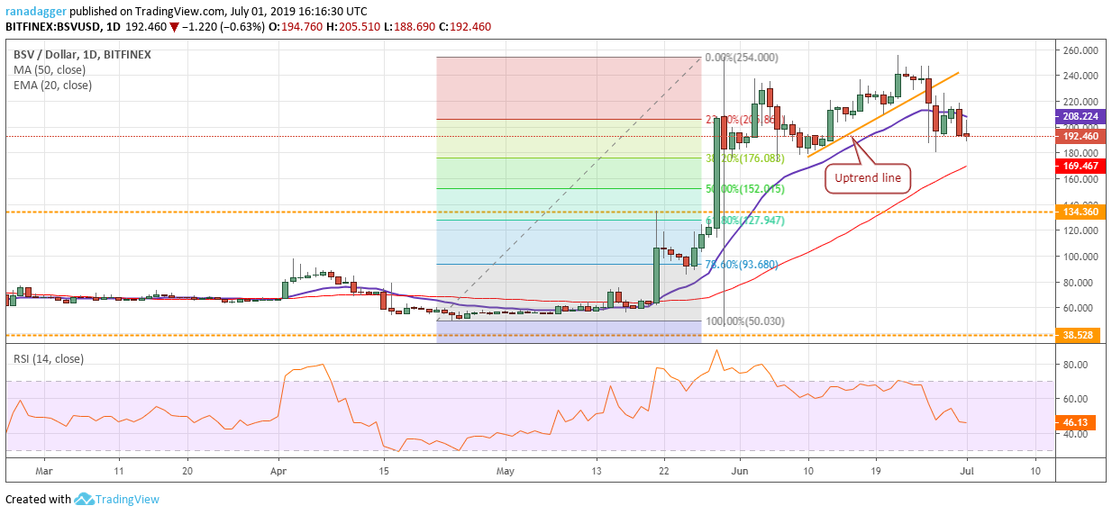 نمودار قیمت بیت‌کوین SV