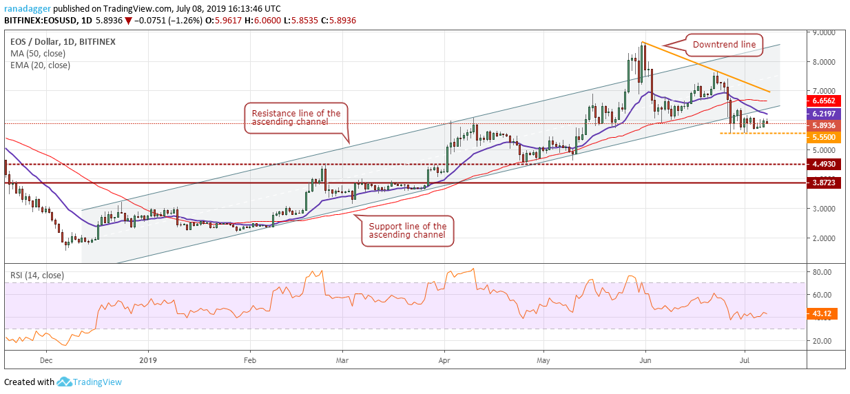 نمودار قیمت EOS