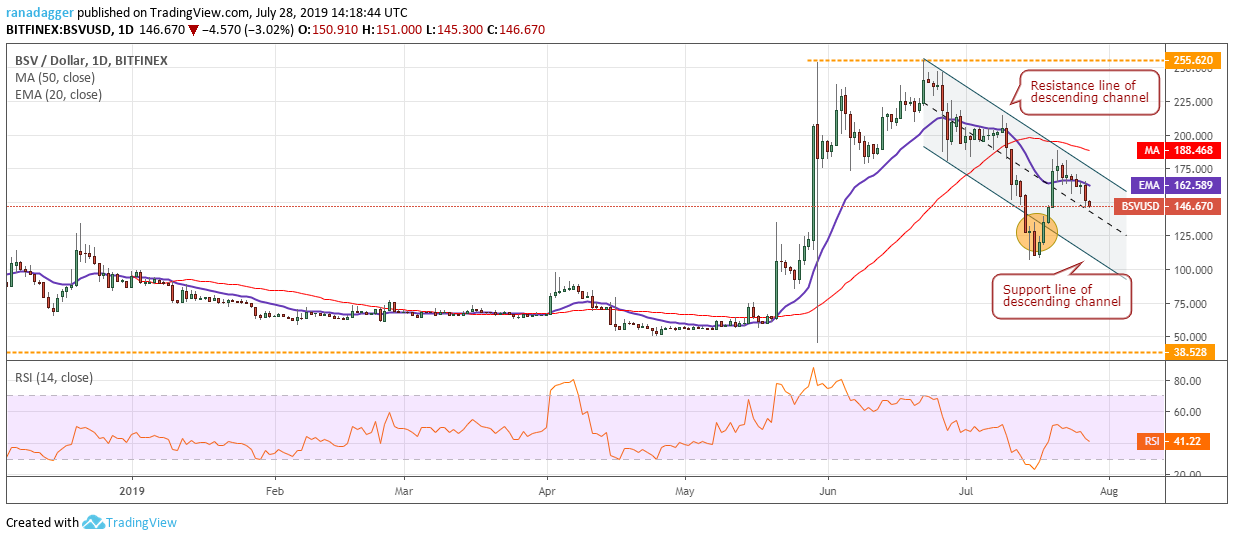 نمودار قیمت بیت‌کوین SV