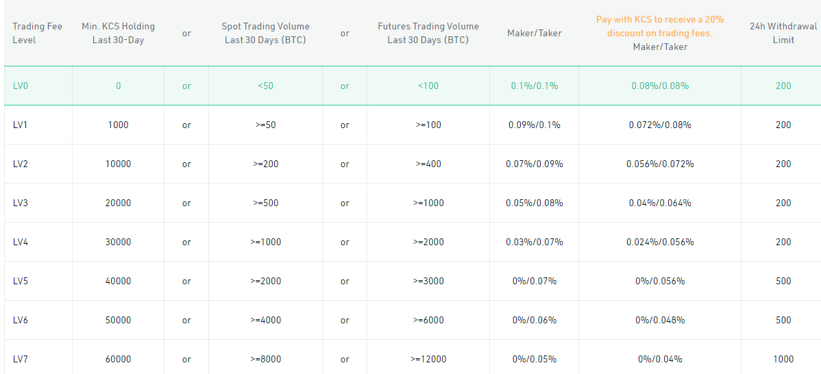 بررسی و آموزش پلتفرم معاملاتی کوکوین (Kucoin) ردهبندی کاربران کوکوین