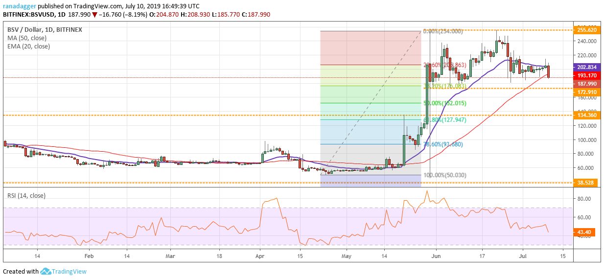 نمودار قیمت بیت‌کوین SV
