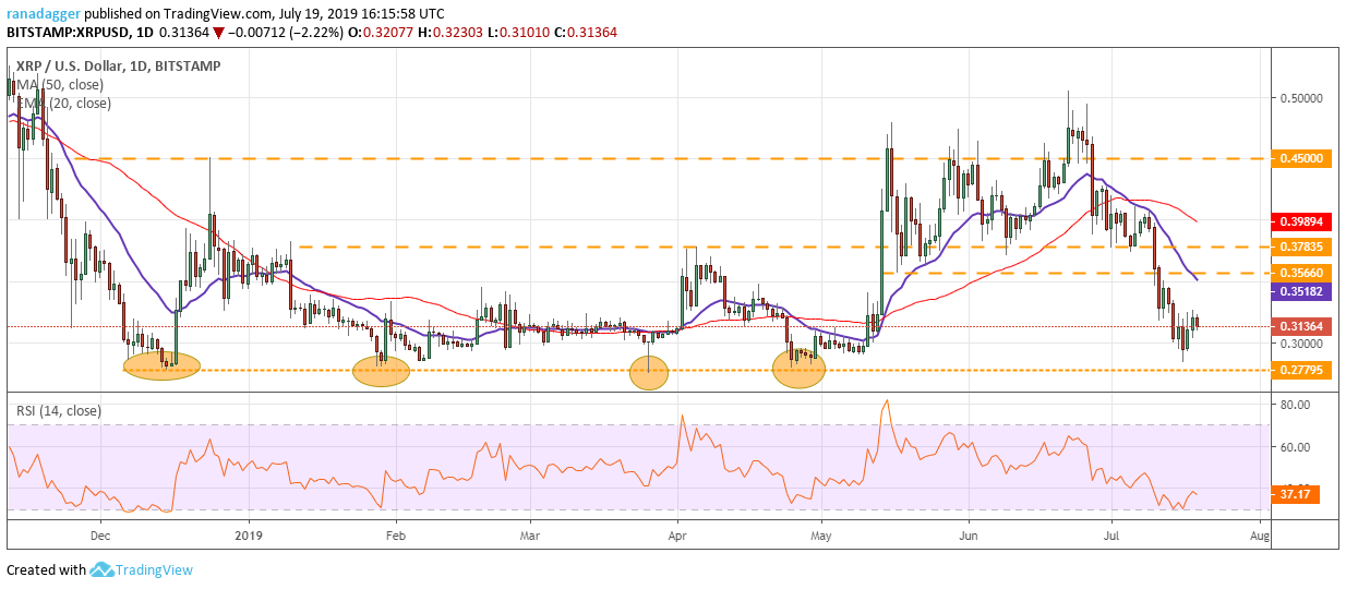 نمودار قیمت ریپل