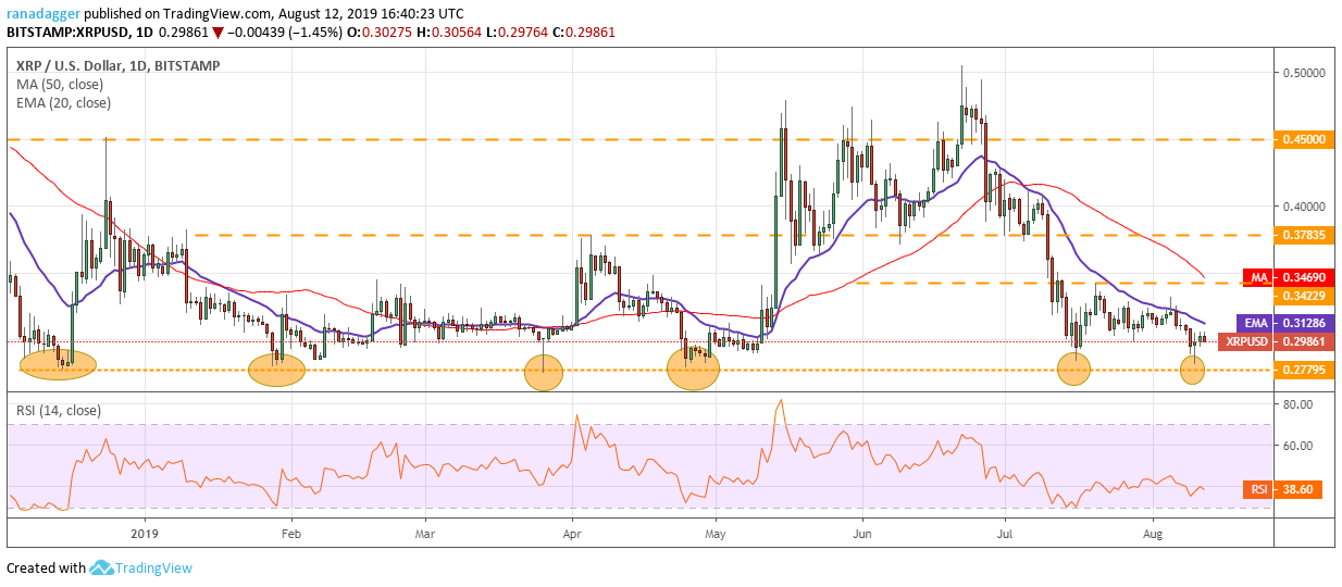 نمودار قیمت ریپل