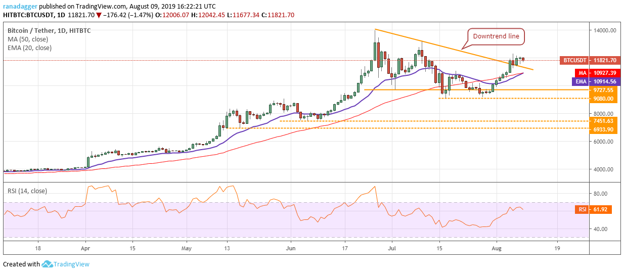 نمودار قیمت بیت‌کوین