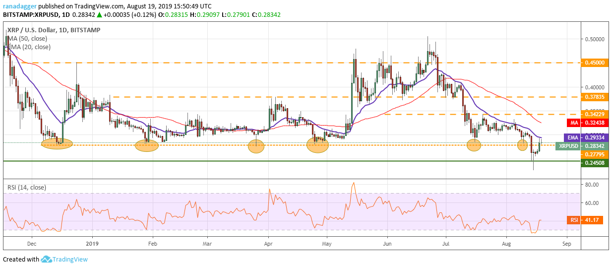 نمودار قیمت ریپل