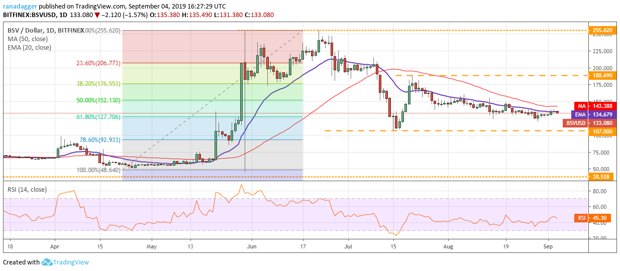 نمودار قیمت بیت‌کوین SV