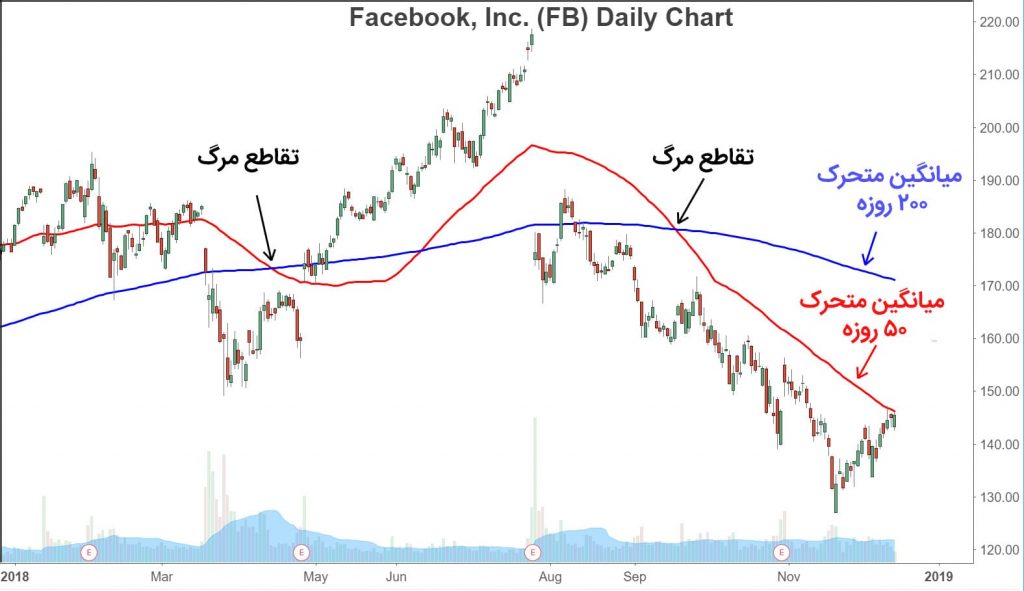 نمودار تقاطع مرگ سهام فیسبوک
