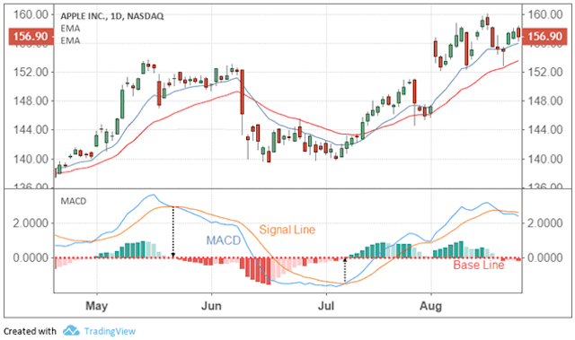 اندیکاتور MACD