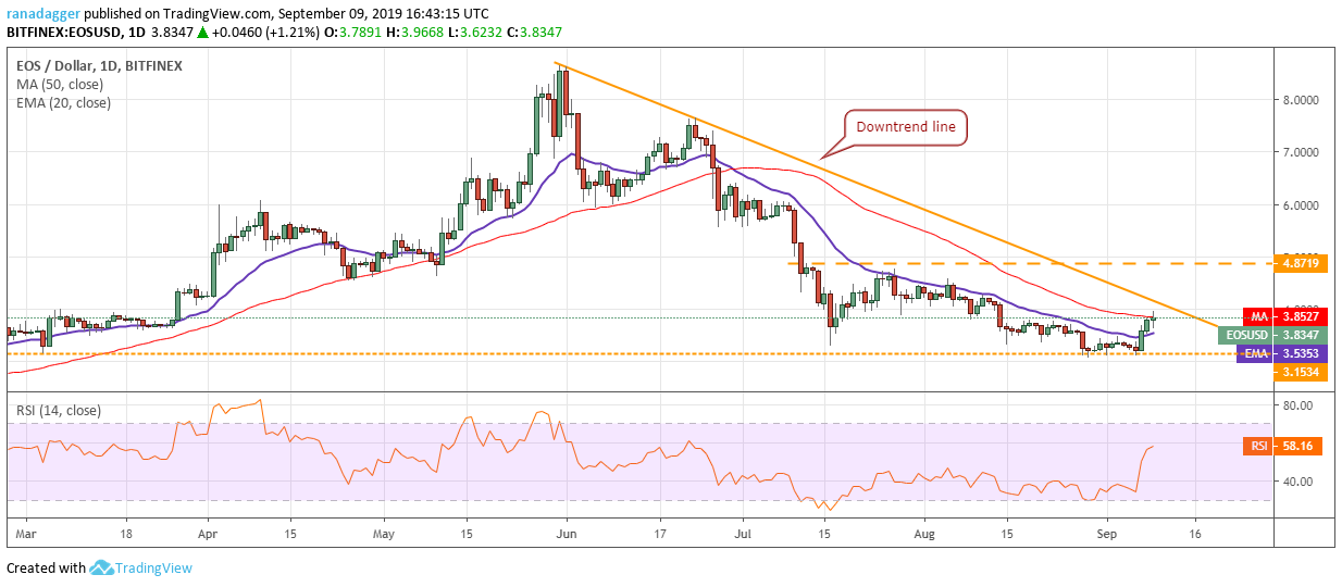 نمودار قیمت EOS