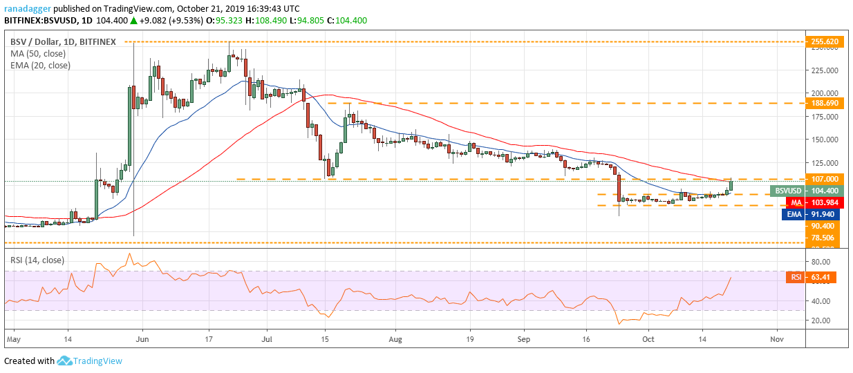 نمودار قیمت بیت‌کوین SV