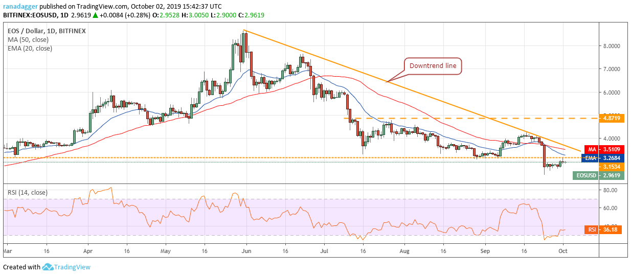 نمودار قیمت EOS