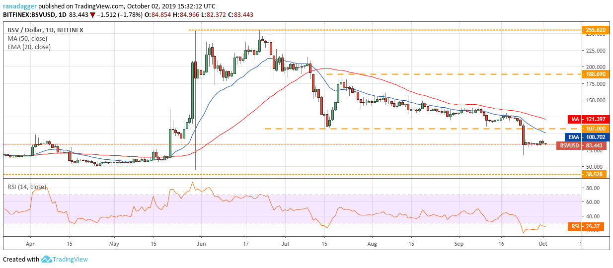 نمودار قیمت بیت‌کوین SV