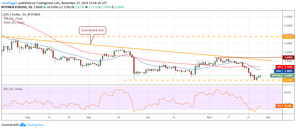 نمودار قیمت EOS