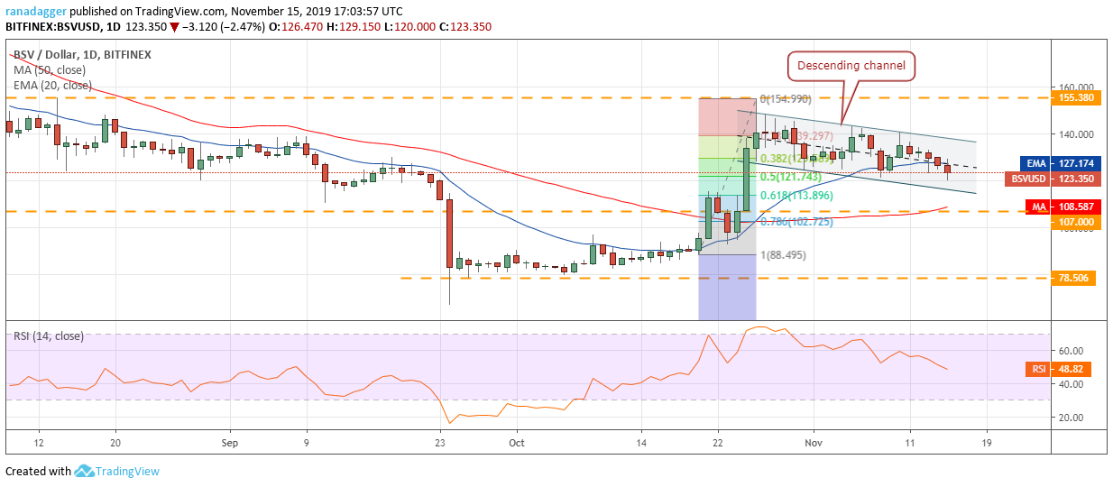 نمودار قیمت بیت‌کوین SV