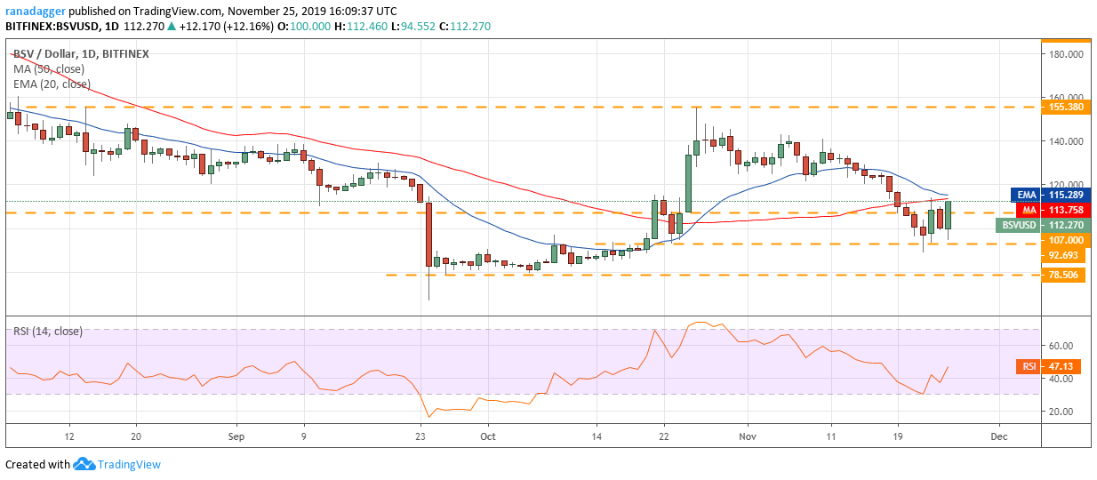 نمودار قیمت بیت‌کوین SV