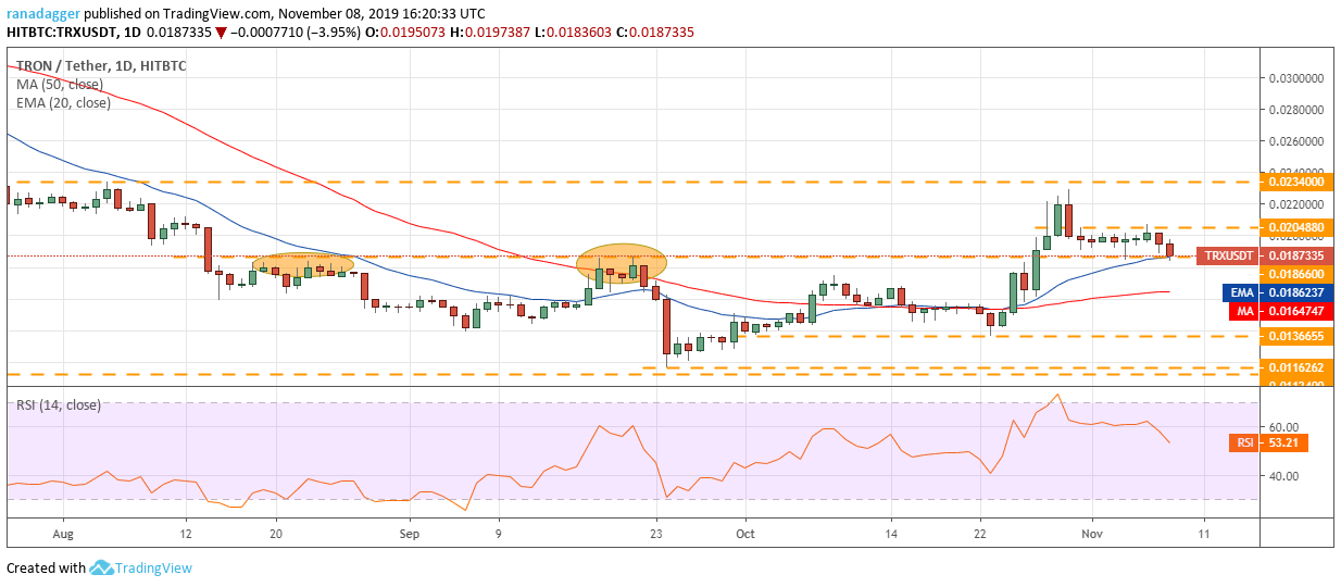 نمودار قیمت ترون