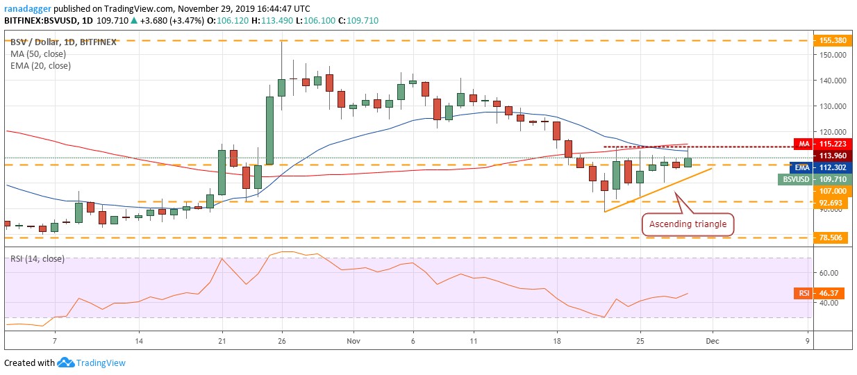 نمودار قیمت بیت‌کوین SV