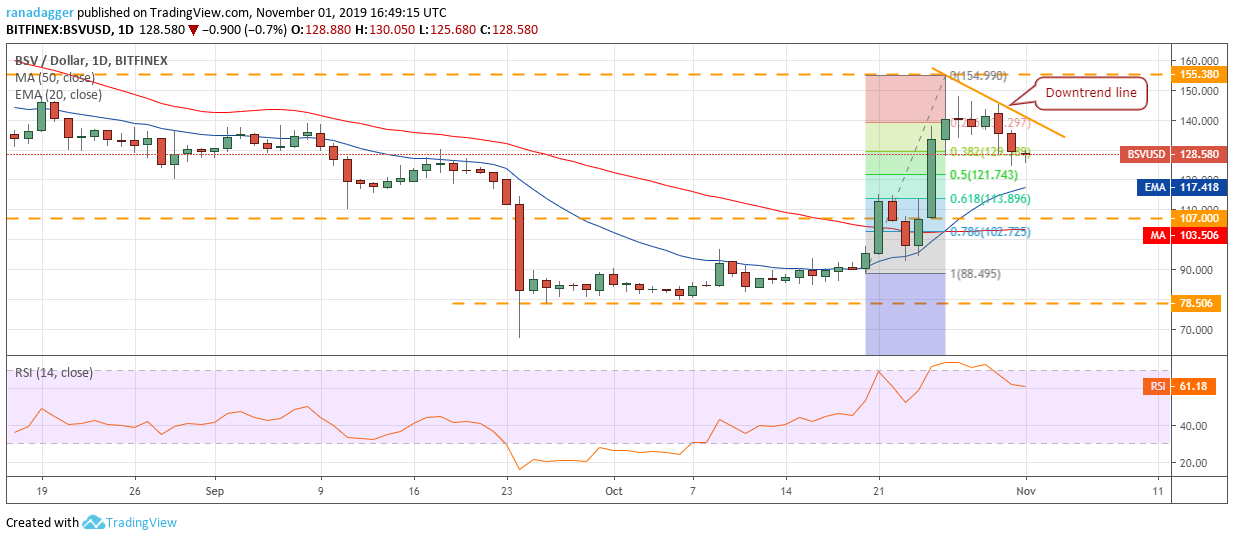 نمودار قیمت بیت‌کوین SV