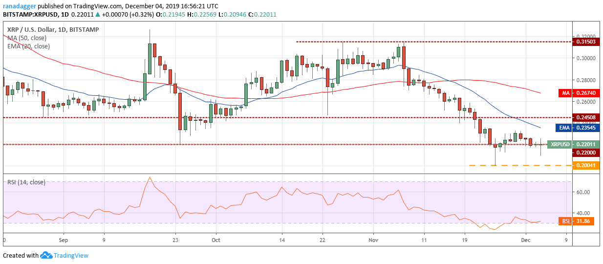 نمودار قیمت ریپل