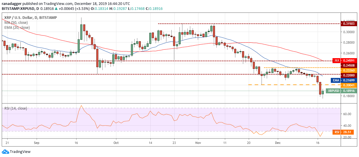 نمودار قیمت ریپل